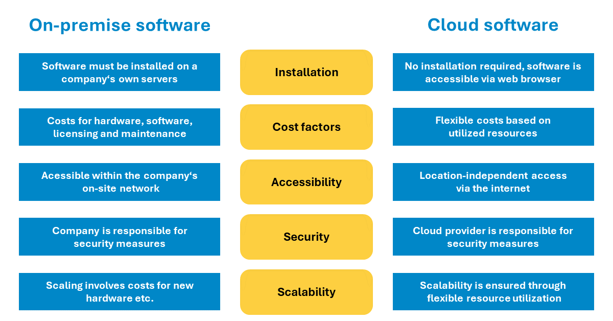 Comparison between on-premise software and cloud software