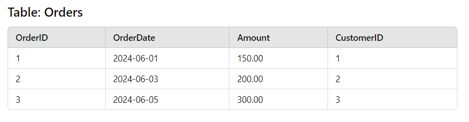 Table with order data in a relational database