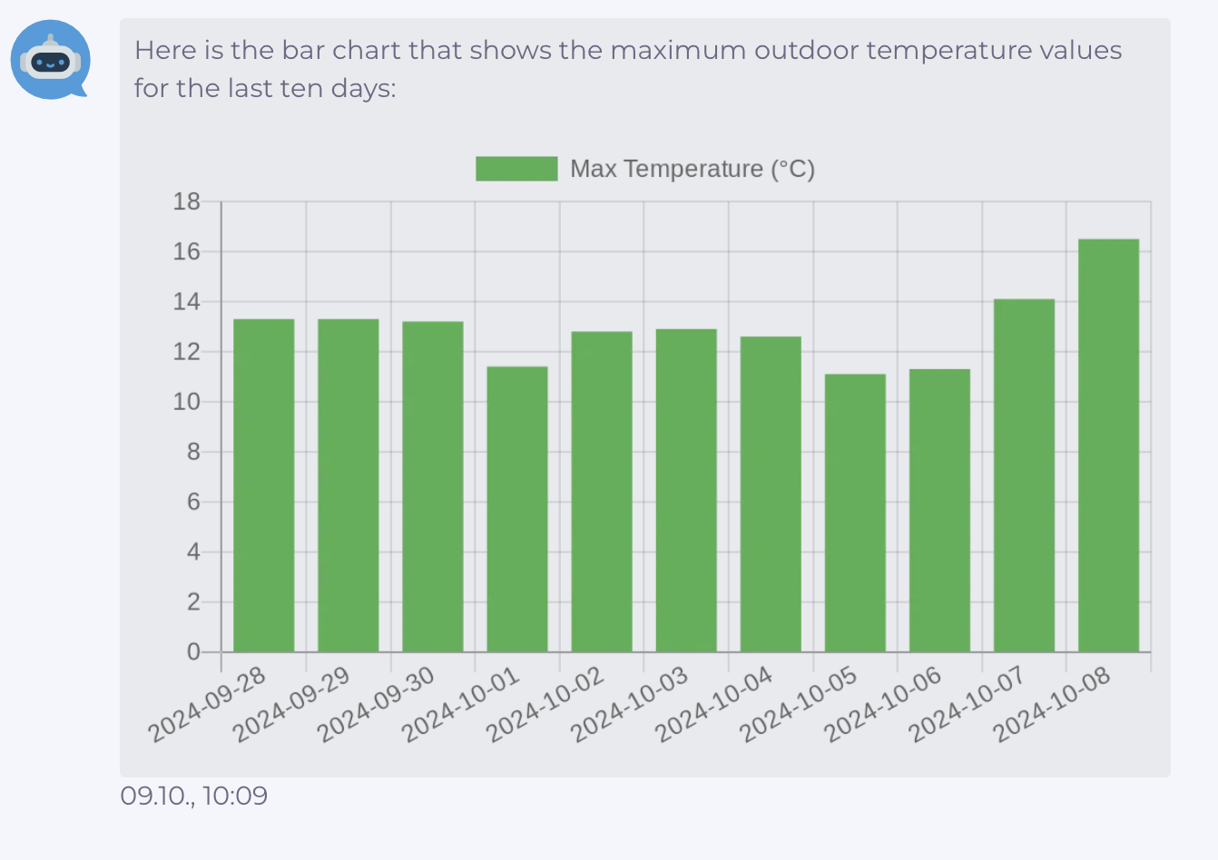 manubes Chat Assistant: Bar Chart Example