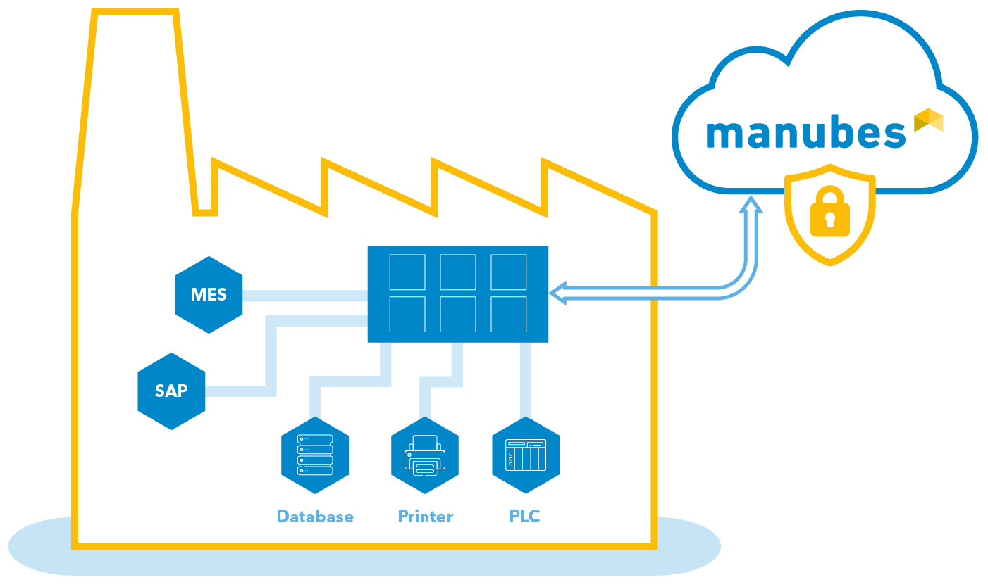 Connecting to OPC UA Servers and other systems through edge components