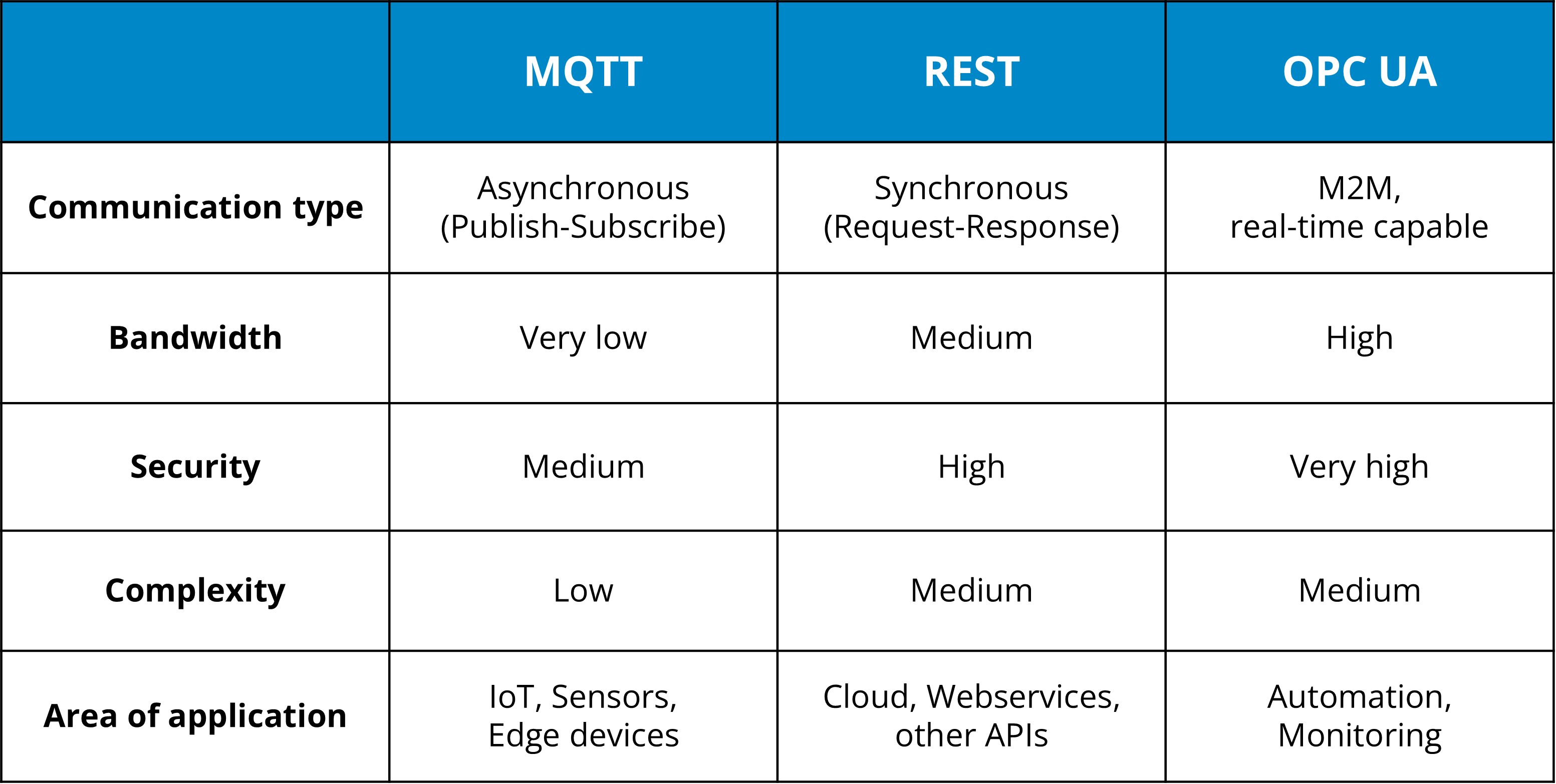 Comparison: MQTT, REST and OPC UA